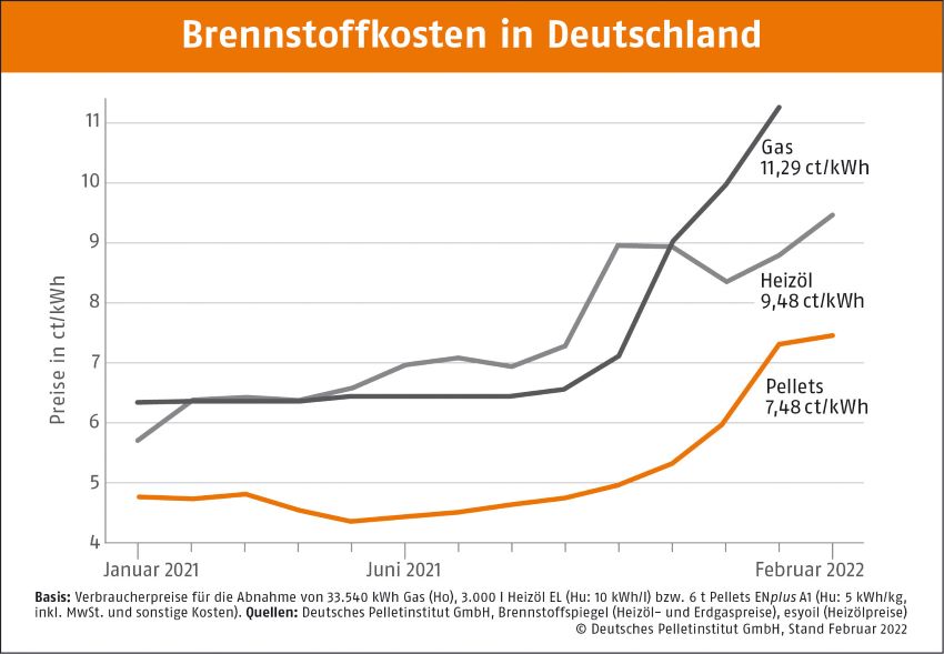 Weiterhin Preisvorteil zu fossilen Energieträgern