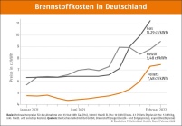 Weiterhin Preisvorteil zu fossilen Energieträgern