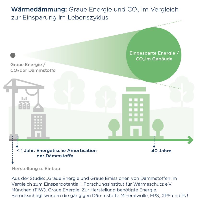 "Wärmedämmung: Graue Energie und CO2 im Vergleich zur...