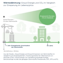 "Wärmedämmung: Graue Energie und CO2 im Vergleich zur.......
