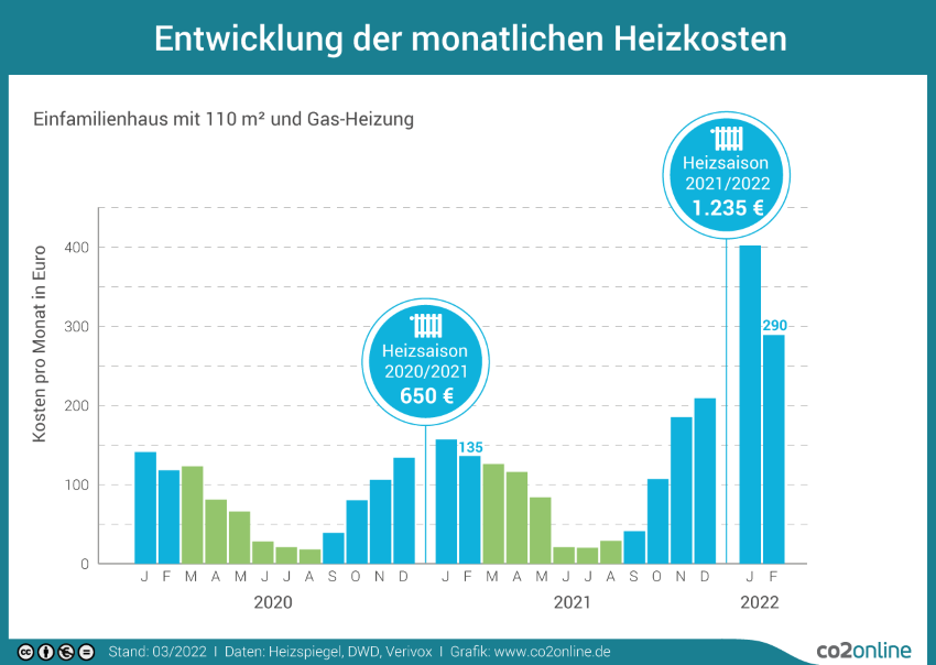 Bild: co2online