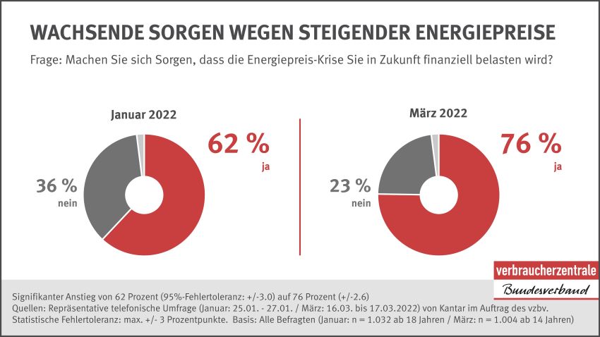 Infografik | Umfrage im Auftrag des vzbv | Januar und...
