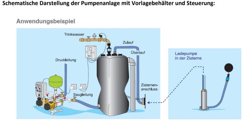 Schematische Darstellung der Pumpenanlage mit Vorlagebehälter...