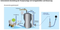 Schematische Darstellung der Pumpenanlage mit Vorlagebehälter.......