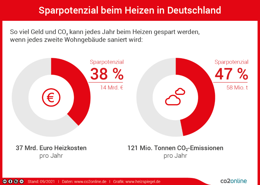 Bild: co2online