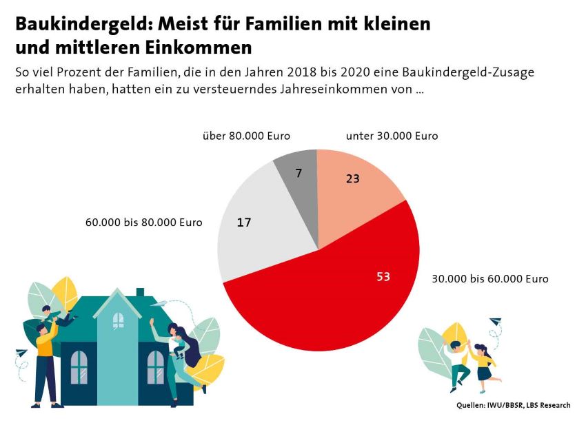 Bild: Bundesgeschäftsstelle LBS