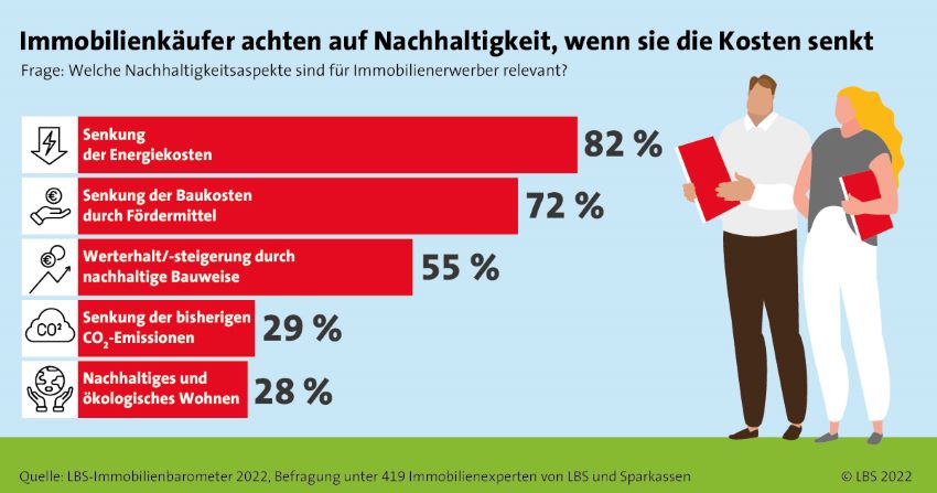 Nachhaltigkeit ist beim Immobilienkauf wichtig, wenn...