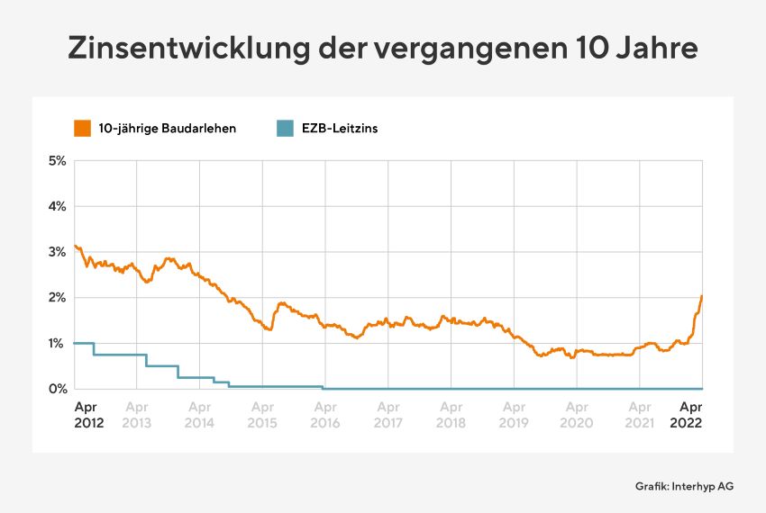 Bauzinsentwicklung in den vergangenen zehn Jahren laut...