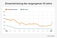 Bauzinsentwicklung in den vergangenen zehn Jahren laut Interhyp