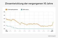 Bauzinsentwicklung in den vergangenen zehn Jahren laut.......