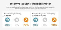 Bauzinsprognose auf der Basis einer Befragung von zehn deutschen Kreditinstituten. <br />Bilder: Interhyp AG