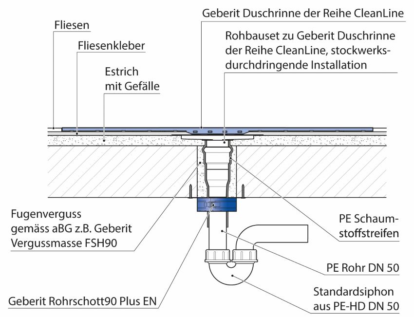 Nullabstand des Geberit Rohrschott90 Plus EN zur Abschottung...