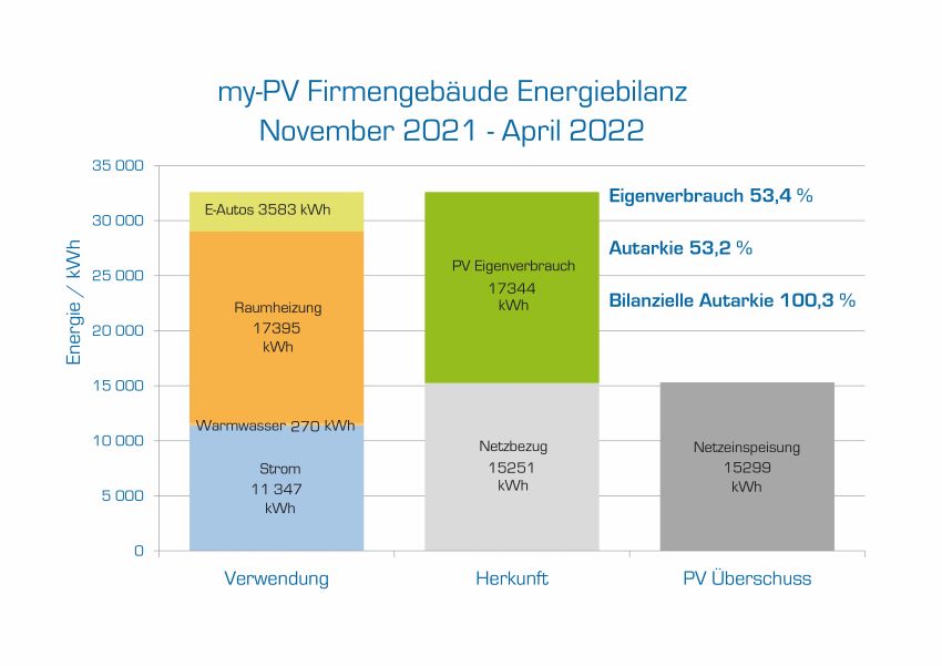 Positive Bilanz nach der ersten Heizsaison: my-PV hat...
