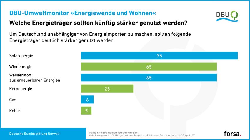 Die Zukunft gehört den erneuerbaren Energien (EE):...