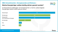 Die Zukunft gehört den erneuerbaren Energien (EE): Laut aktueller Umfrage des forsa-Meinungsforschungsinstituts im Auftrag der Deutschen Bundesstiftung Umwelt (DBU) ist eine klare Mehrheit der Befragten für einen EE-Ausbau. Lediglich ein Viertel traut überraschenderweise der Atomkraft noch eine Zukunft zu.<br />Bild: DBU