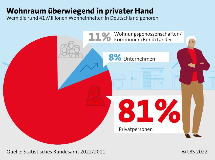 Mehr als 80 Prozent der 41 Millionen Wohnungen in Deutschland...
