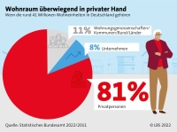 Mehr als 80 Prozent der 41 Millionen Wohnungen in Deutschland sind in privater Hand.<br />Bild: LBS<br /><br /><br />