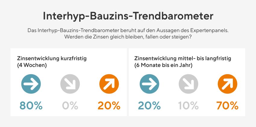 Bauzins-Trendbarometer von Interhyp: Basis ist die...