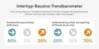 Bauzins-Trendbarometer von Interhyp: Basis ist die Befragung von elf Kreditinstituten in Deutschland Ende Mai/Anfang Juni 2022.<br />Bild: Interhyp