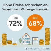 Hohe Preise schrecken ab. Bild: Interhyp AG