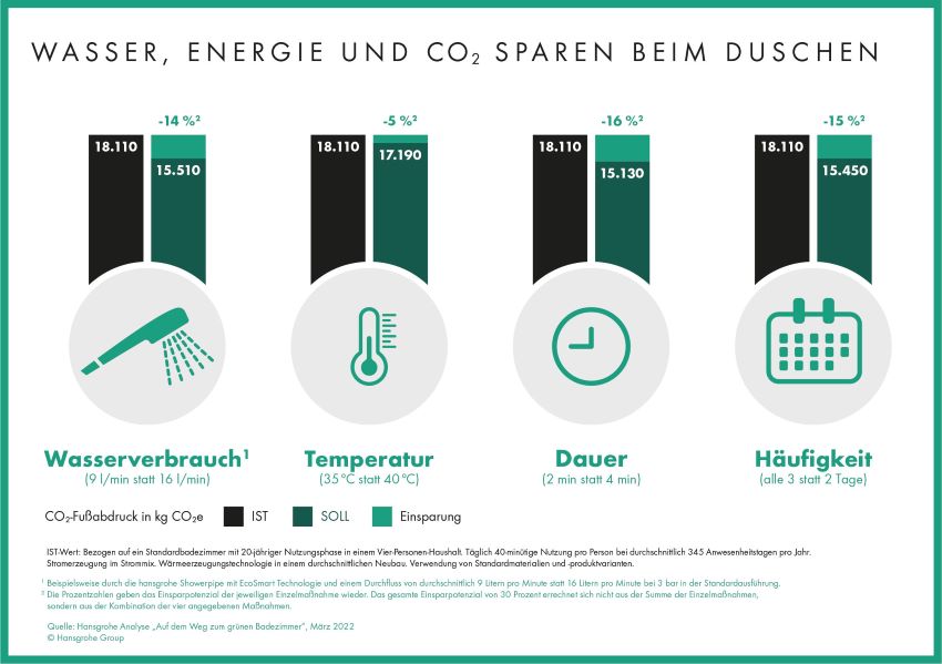 Bild: hansgrohe