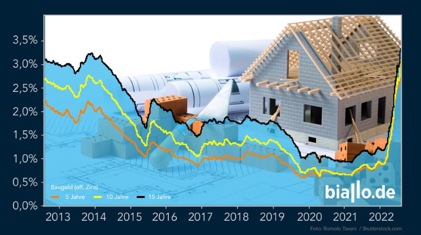 Die Bauzinsen haben Anfang 2022 die Trendwende vollzogen.Bild:...