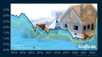 Die Bauzinsen haben Anfang 2022 die Trendwende vollzogen.Bild:.......