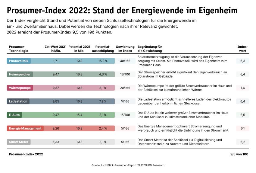 LichtBlick Prosumer-Report 2022: Überblick Index 