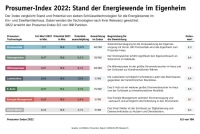 LichtBlick Prosumer-Report 2022: Überblick Index 