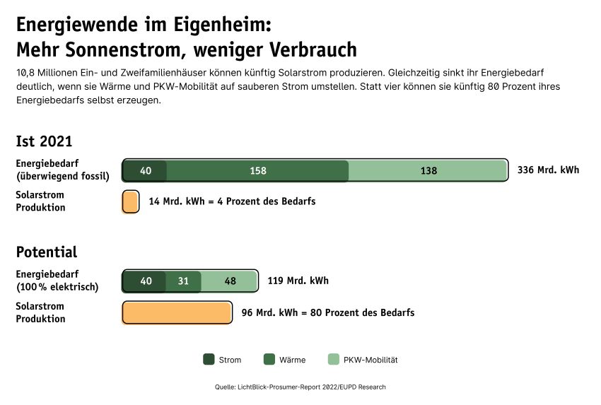 LichtBlick Prosumer-Report 2022: Energiebedarf