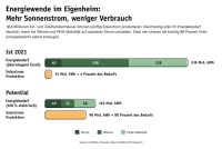 LichtBlick Prosumer-Report 2022: Energiebedarf
