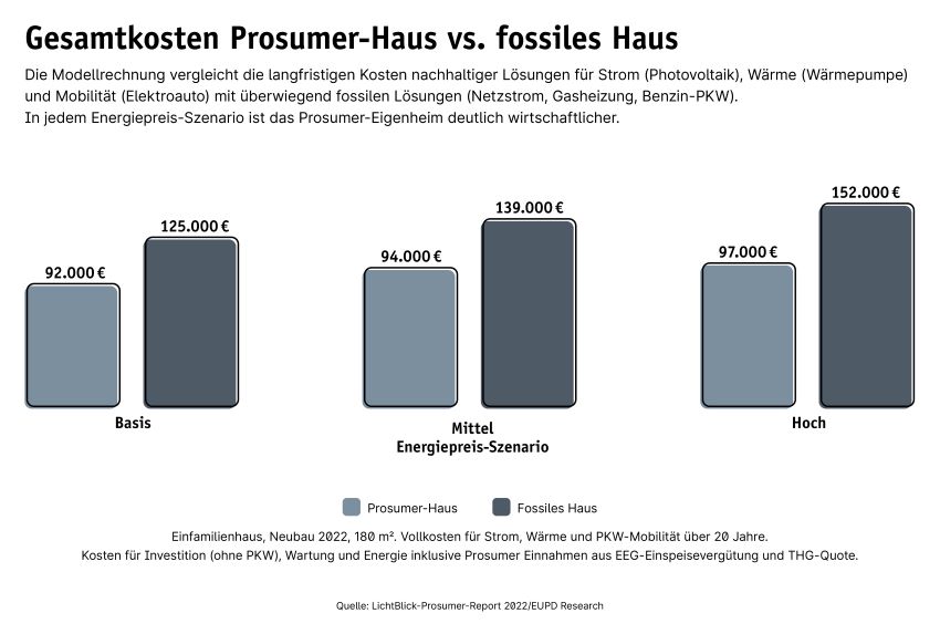 LichtBlick Prosumer-Report 2022: Gesamtkosten Prosumer-Haus...