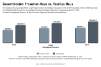 LichtBlick Prosumer-Report 2022: Gesamtkosten Prosumer-Haus vs. fossiles Haus <br />Bilder: LichtBlick SE