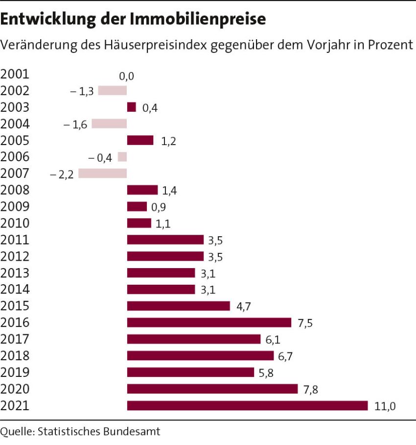 Preise für Wohneigentum auf RekordhochBild: LBS