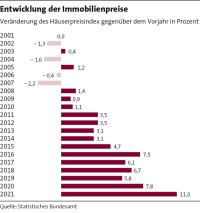 Preise für Wohneigentum auf Rekordhoch<br />Bild: LBS