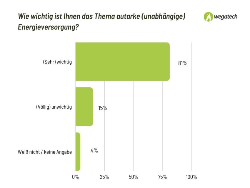 Bild: WEGATECH GREENERGY GmbH