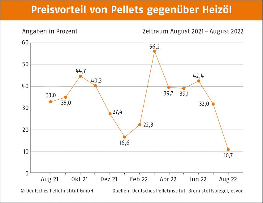 Preisvorteil von Pellets gegenüber HeizölBilder:...