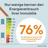 Viele kennen den Energieverbrauch ihrer Immobilie nicht.Bild:.......