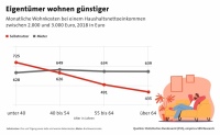 Bei einem monatlichen Haushaltsnettoeinkommen zwischen 2.000 und 3.000 Euro zahlten Mieter im Rentenalter demnach durchschnittlich knapp 640 Euro Miete pro Monat. Dagegen mussten Selbstnutzer über 64 Jahren in derselben Einkommensgruppe im Mittel nur 435 Euro an monatlichen Wohnkosten aufbringen.<br />Bild: Bundesgeschäftsstelle Landesbausparkassen (LBS)