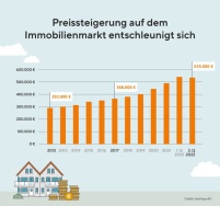 Preissteigerung entschleunigt sich. Grafik frei zur.......