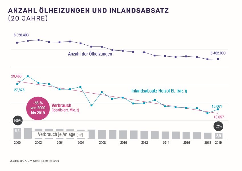 Ölheizungen werden immer wirtschaftlicher: während...