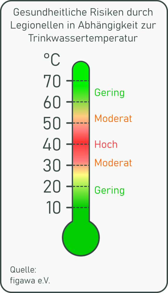Gesundheitliche Risiken durch Legionellen in Abhängigkeit...