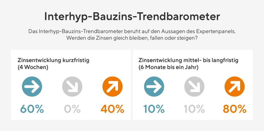 Bauzins-Trend September: Basis ist eine Umfrage unter...