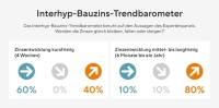 Bauzins-Trend September: Basis ist eine Umfrage unter rund zehn deutschen Kreditinstituten. <br />Bild: Interhyp