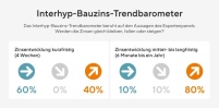 Bauzins-Trend September: Basis ist eine Umfrage unter.......