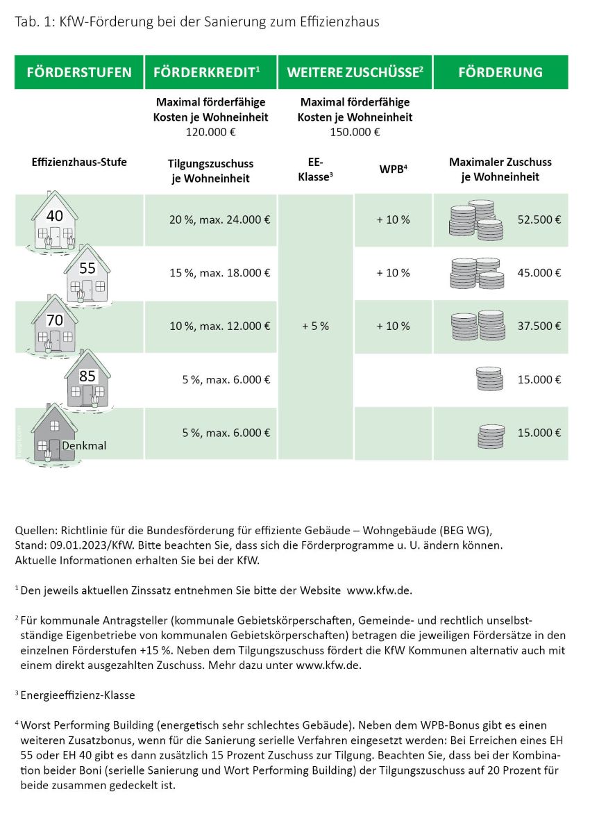 Tab 1: KfW-Förderung bei der Sanierung zum Effizienzhaus....