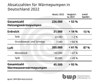 Bilder: BWP / BDH-Absatzstatistik