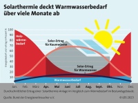 Eine thermische Solaranlage deckt einen erheblichen Teil des Warmwasserbedarfs ab, im Frühjahr und Herbst kann sie zudem spürbar die Heizung unterstützen.<br />Bild: LBS