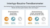 Zinsbarometer InterhypBild: Interhyp AG