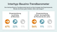 Zinsbarometer Interhyp November 2023Bild: Interhyp.......